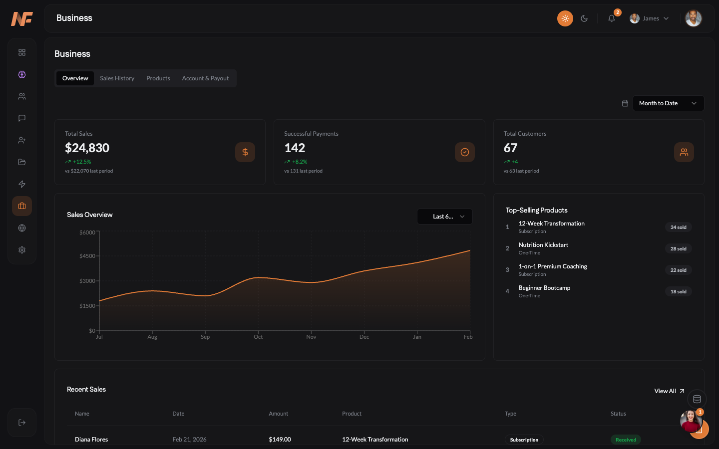 NOWFit business dashboard with revenue tracking and transparency